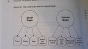 The social media transformation from the social graph to the interest graph