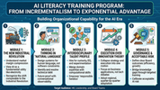AI Literacy Training: From Incrementalism to Exponential Advantage
