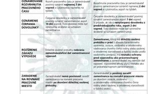 Aké možnosti pre zamestnávateľov prináša novela Zákonníka práce?