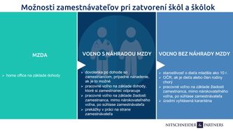 Zamestnávatelia, ako reagovať na zatvorené školy a škôlky?