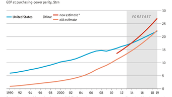 China GDP surpasses US pretty much now.