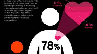 Personality Beats Skills in Employers' Needs