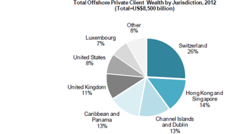Country hot-list in offshore wealth revealed