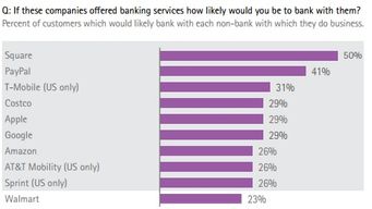 How Wal-Mart and Google could steal young customers from traditional banks
