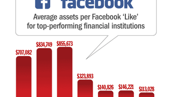 How Many Facebook Likes do Banks and Credit Unions Have