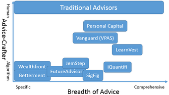 How robo advisors are replacing financial advisers