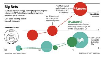 VCs creating special purpose vehicles to make one time investments in larger rounds