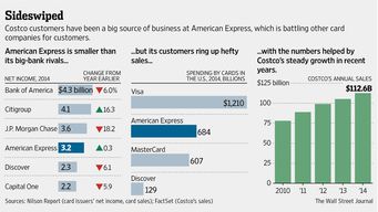 AmEx-Costco divorce shakes up card industry