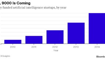 Artificial intelligence startups see funding jump in 2014