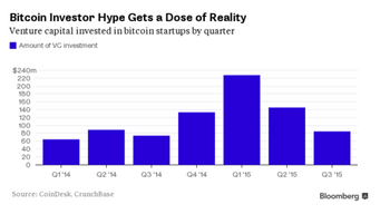 The Bitcoin Startup Boom Comes Back Down to Earth