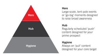 Hero, Hub & Hygiene - a content strategy for Professional Services firms