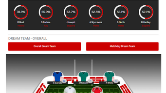Best isn't Best - Selecting the Perfect RUGBY 6 Nations Fantasy Team