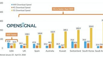 U.S. lags behind 7 leading 5G countries in download speeds