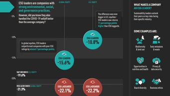 ESG investing outperforms during COVID-19 selloff
