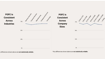 The Point of First Contact (POFC) between buyer and seller is now 70% of the way through the buying process
