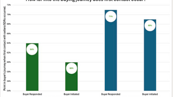 Buyers decide when they will engage with sellers, and it is nearly always about 70% of the way through their buying journey