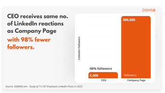 Why your CEO can generate the same amount of LinkedIn reactions as the company page… with 1.67% of the followers