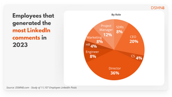 It's the C-Suite (not the brand) that drives most results from social media, but so do other departments