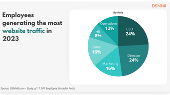 Employees are generating the most web traffic by posting on social media