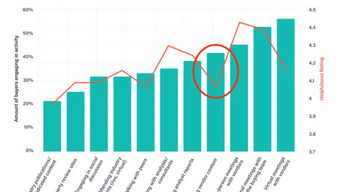 The data shows that your content just isn't good enough