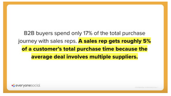 Gartner: B2B buyers spend less than 5% of their time during a purchase journey talking with your sales rep
