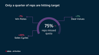 Only a quarter of reps are hitting target and what you can do about it