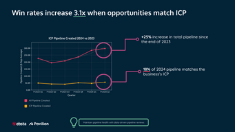 Win rates increase 3.1x when opportunities match ICP