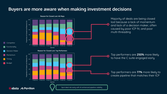 Majority of deals are being lost because of a lack of a decision maker multi-threading so what can you do about it?