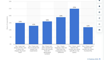 25% of respondents are getting better answers by using AI over a search engine