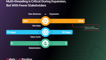 Why do the top 14% of sales reps bring in 80% of revenue?