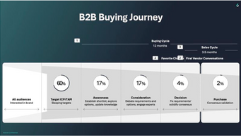 Research shows that the buying process is 9 months longer than the selling process