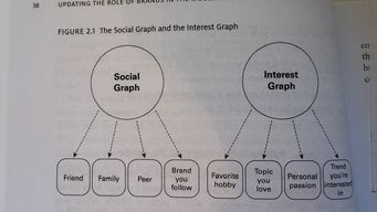 The social media transformation from the social graph to the interest graph