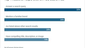 Shouldn’t the 94% that aren’t clicking ads be the focus of businesses efforts rather than the 6% that are clicking ads?