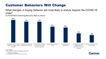 What Changes in Buyer Behaviour are Most Likely to Endure Beyond the Covid19 Crisis?