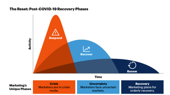 CEOs And CMOs Split On Outlook And Martech Skepticism Grows: Gartner