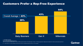 Customers Prefer a Rep-Free Experience. Really?