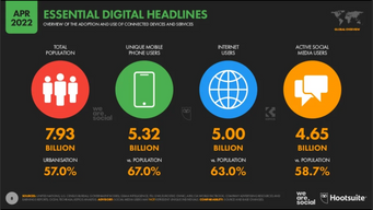 The global state of digital in April 2022
