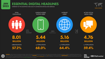 The state of digital and social media in 2023