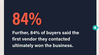 84% of deals are won by the first vendor that a buyer contacts