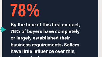 78% of the time, buyers have already established their requirements, including budget and capabilities, by the time they engage sellers