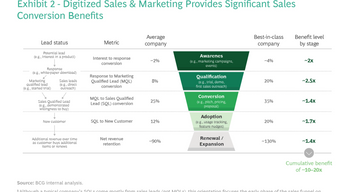 Digitized sales outperform their peers in every significant sales conversion category according to Boston Consulting Group (BCG)