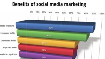 Finance asked me for a sales forecast for the social strategy - Help!