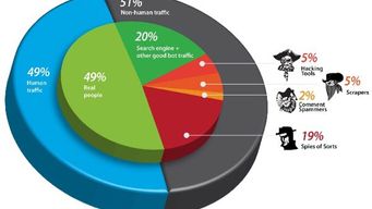 51% of Internet Traffic is Non Human - WTF!