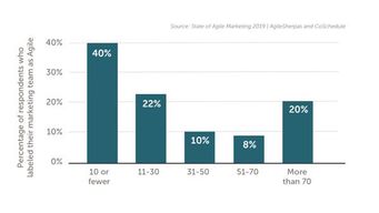 Why Agile Marketing is Another Superpower, And Increases Revenues by 30%