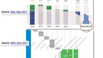 Why Ad Tech is a 70% 'Bad Tech' Tax?