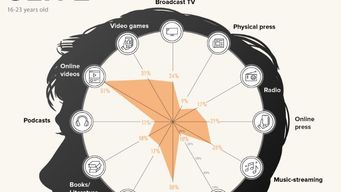 How COVID-19 Has Impacted Media Consumption, by Generation.