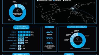 Space Camp Accelerator posts 2018 results