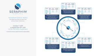 Seraphim Q3 Global Space Index – Investment Remains Concentrated in Launch and Constellation
