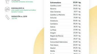 El mercado de segunda mano ahorró tanto CO₂ como dejar Madrid sin tráfico durante siete meses