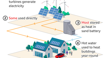'Sand battery' could solve green energy's big problem
